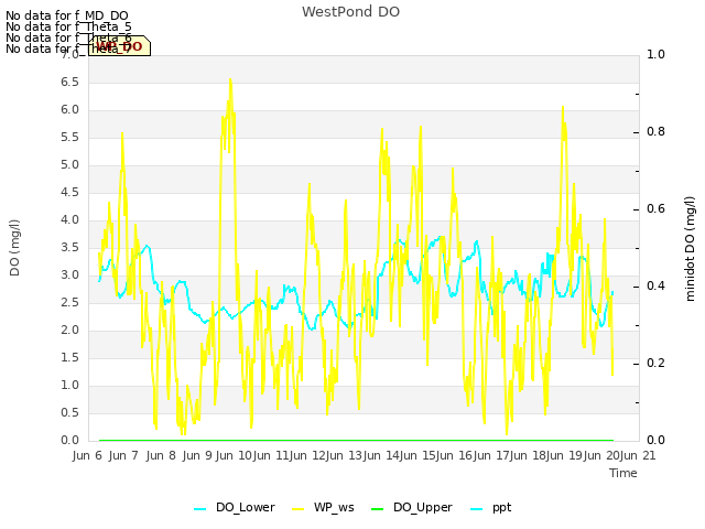 plot of WestPond DO