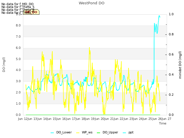 plot of WestPond DO