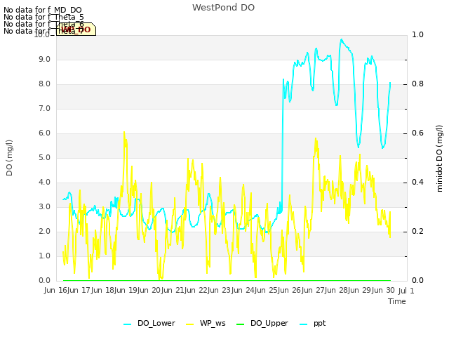 plot of WestPond DO