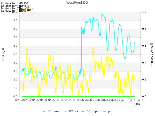 plot of WestPond DO