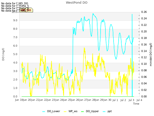 plot of WestPond DO