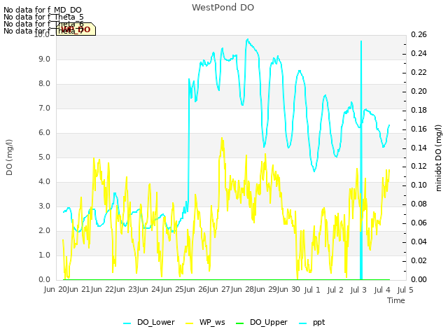 plot of WestPond DO