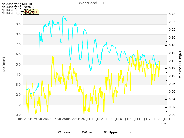 plot of WestPond DO