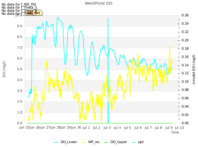 plot of WestPond DO