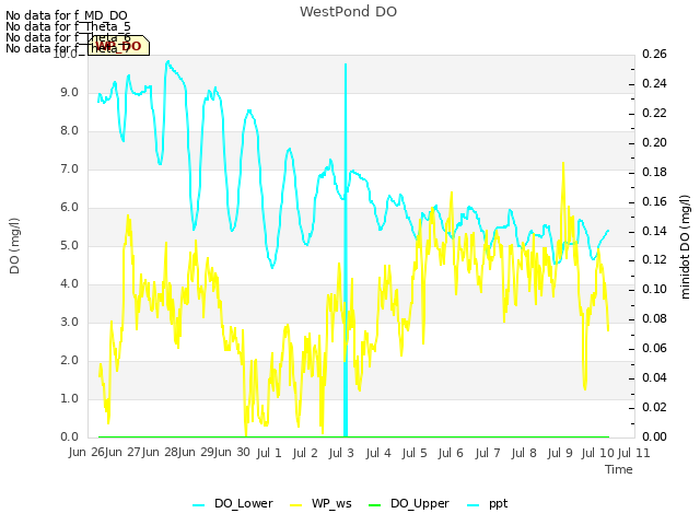 plot of WestPond DO