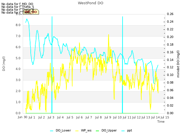 plot of WestPond DO