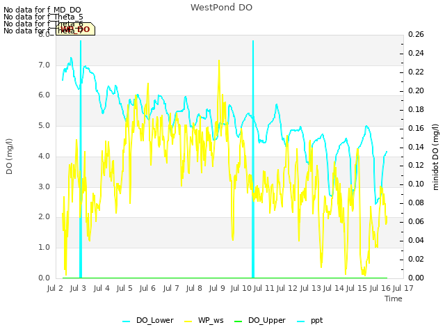 plot of WestPond DO