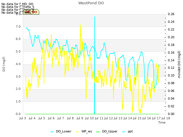 plot of WestPond DO