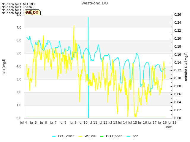 plot of WestPond DO