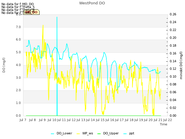 plot of WestPond DO