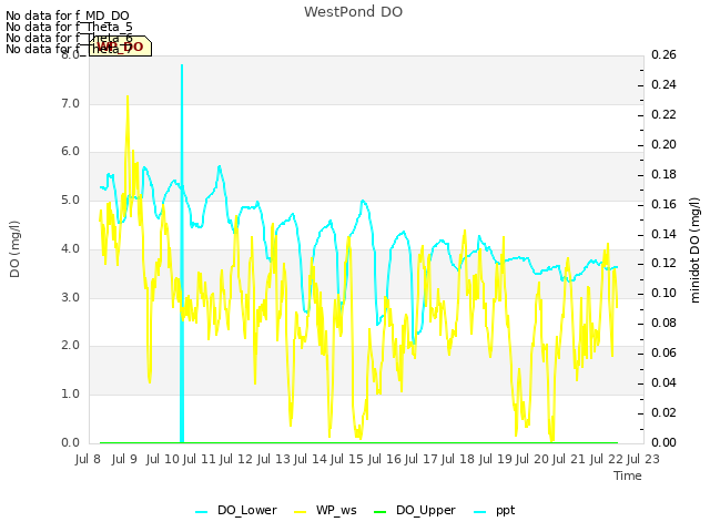 plot of WestPond DO