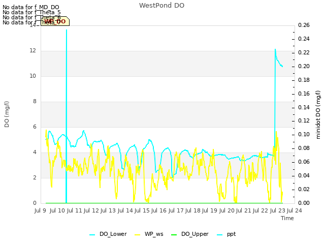 plot of WestPond DO