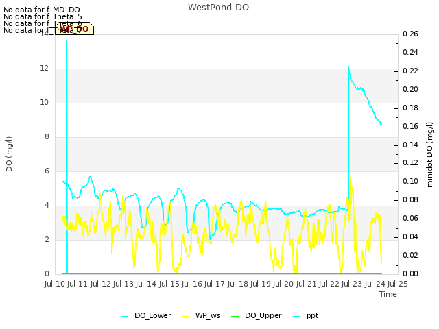 plot of WestPond DO