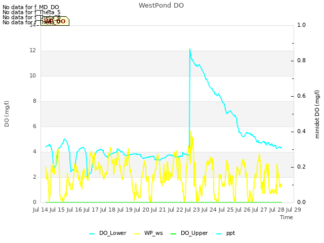 plot of WestPond DO