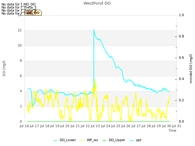 plot of WestPond DO