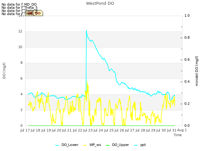 plot of WestPond DO