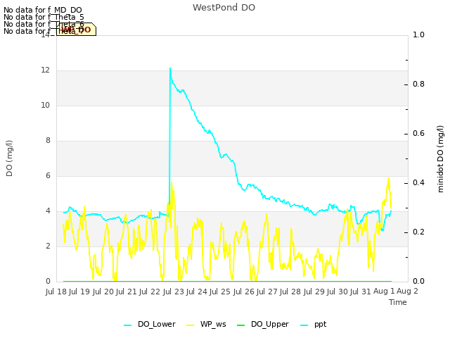 plot of WestPond DO