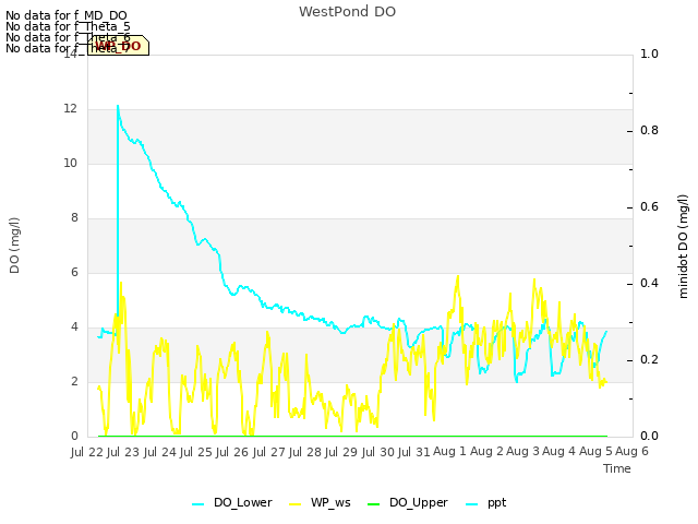 plot of WestPond DO