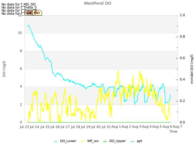 plot of WestPond DO