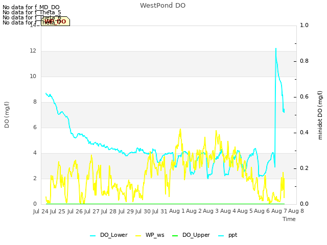 plot of WestPond DO