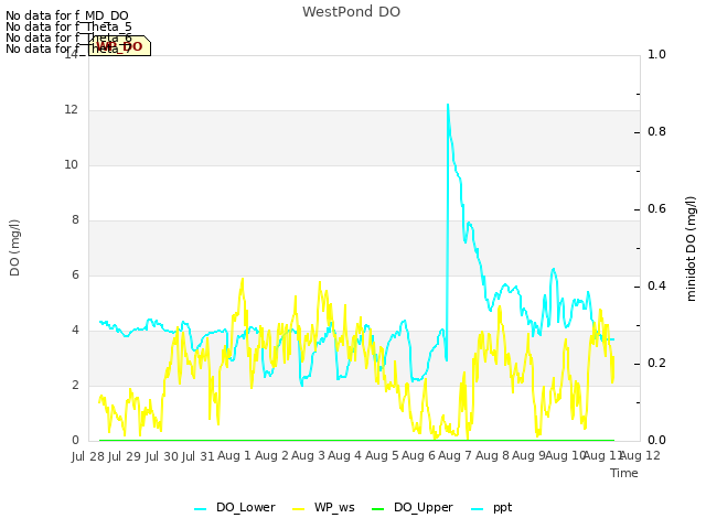 plot of WestPond DO