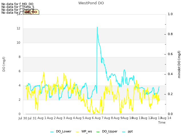 plot of WestPond DO