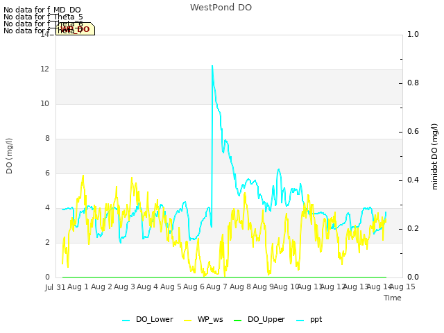 plot of WestPond DO