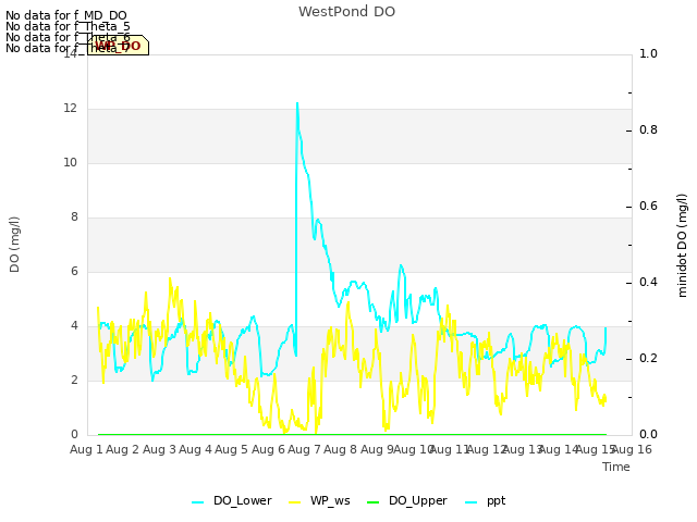 plot of WestPond DO