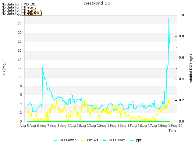 plot of WestPond DO