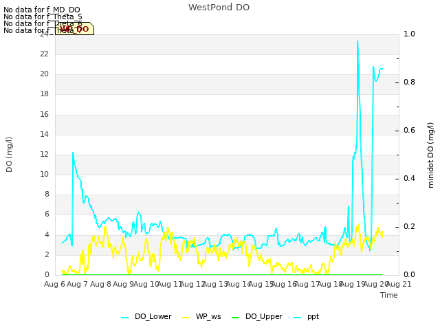 plot of WestPond DO