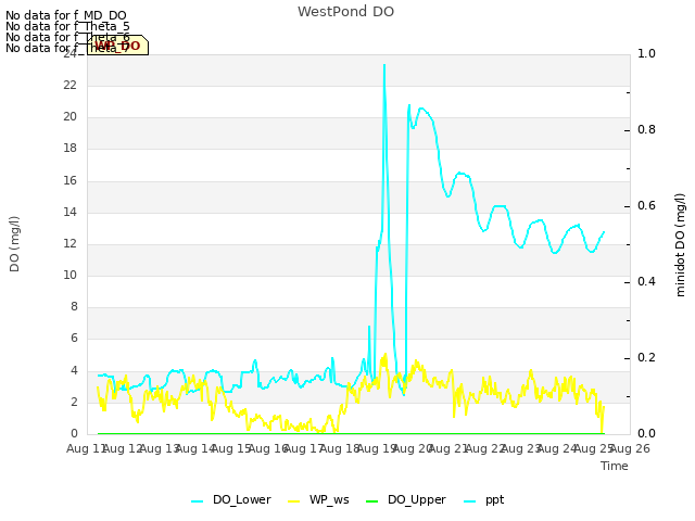 plot of WestPond DO