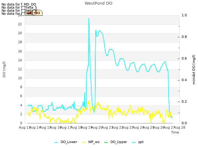 plot of WestPond DO