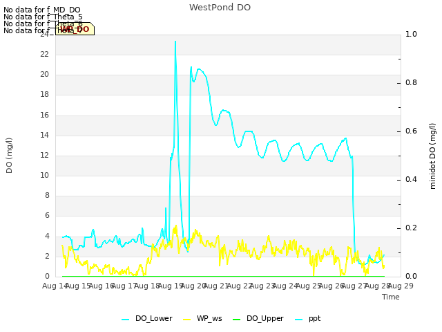 plot of WestPond DO