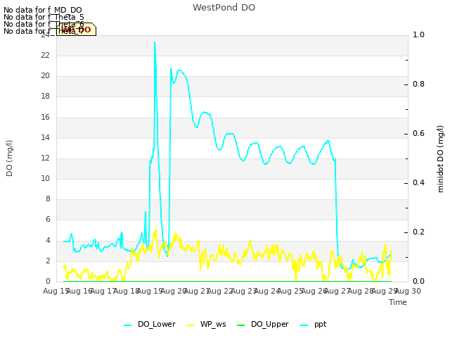 plot of WestPond DO