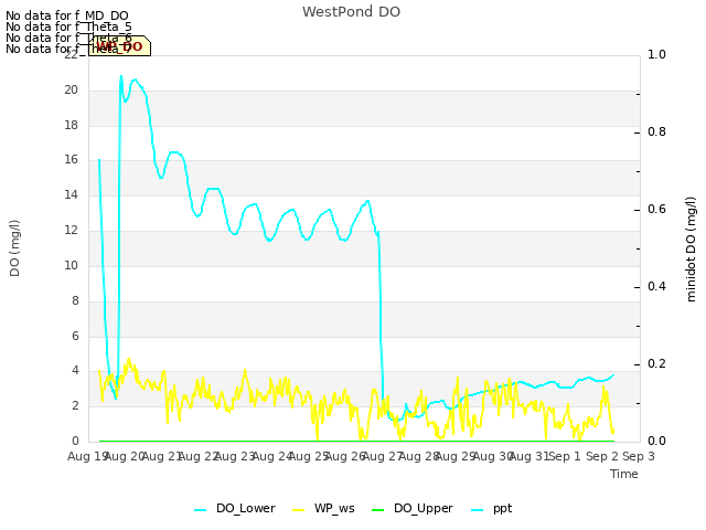 plot of WestPond DO