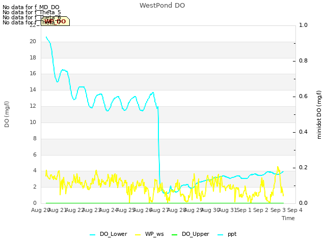 plot of WestPond DO