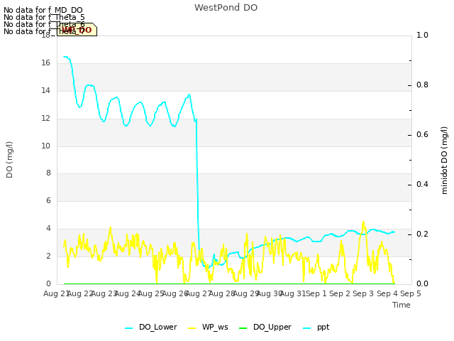 plot of WestPond DO