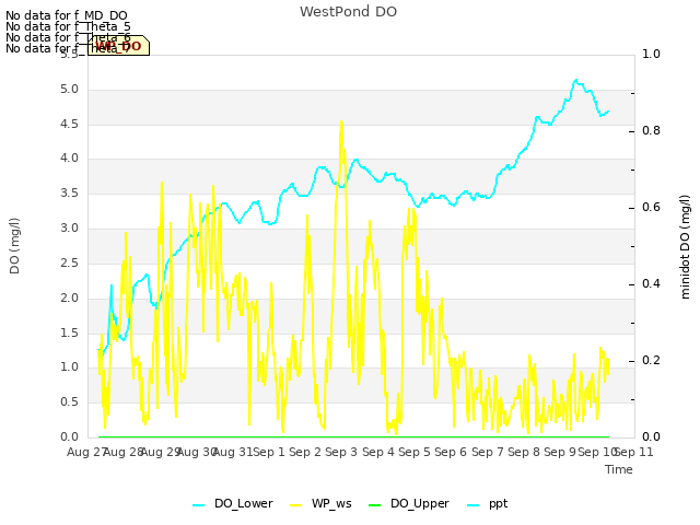 plot of WestPond DO