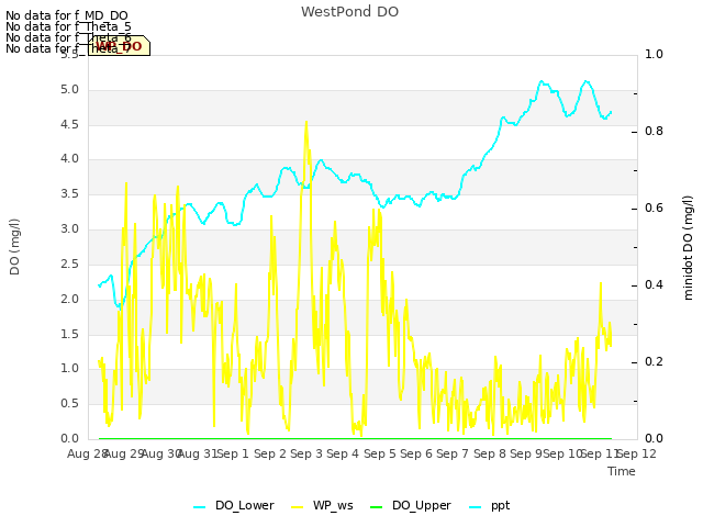 plot of WestPond DO