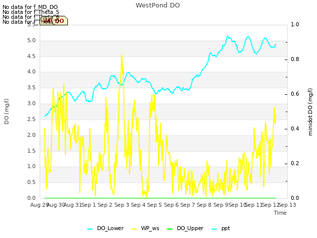 plot of WestPond DO