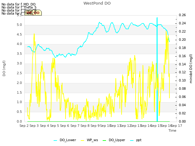 plot of WestPond DO