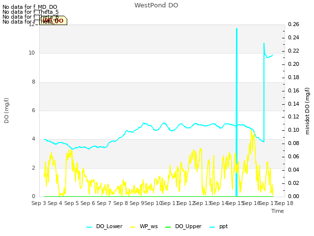 plot of WestPond DO