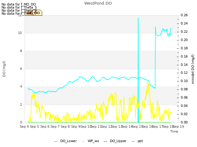 plot of WestPond DO