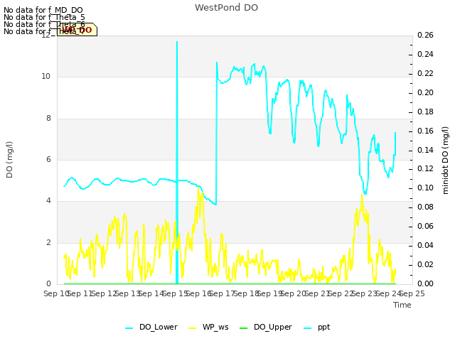 plot of WestPond DO