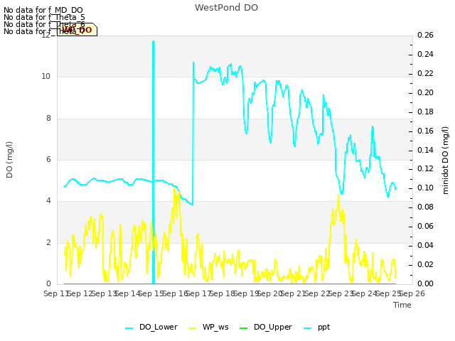plot of WestPond DO