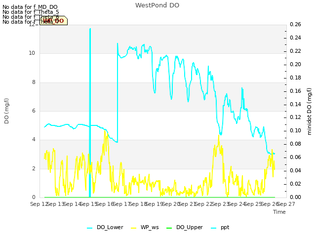 plot of WestPond DO