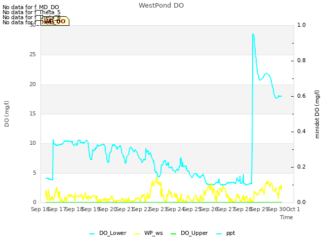 plot of WestPond DO