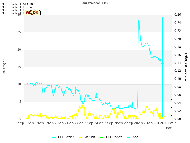 plot of WestPond DO