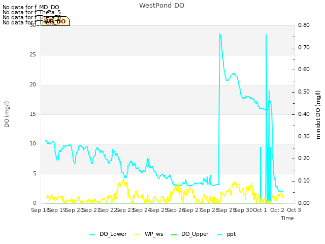 plot of WestPond DO