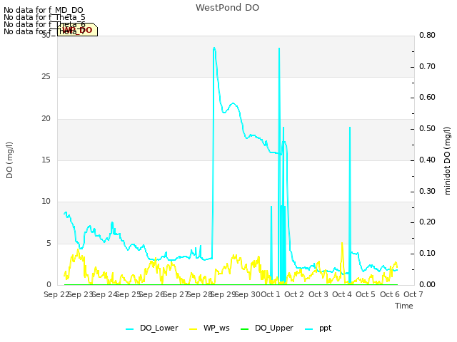 plot of WestPond DO